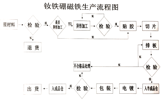 生产工艺流程图.png