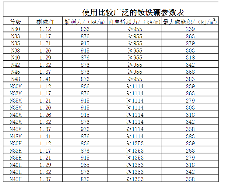 钕铁硼性能表